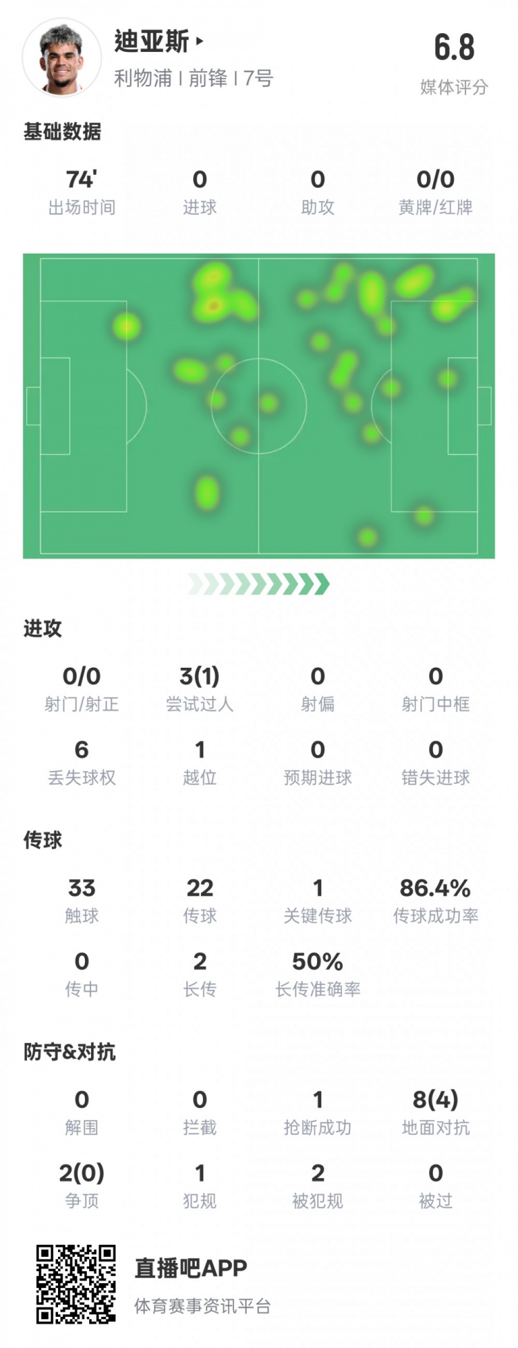 路易斯-迪亞斯本場數(shù)據(jù)：1關鍵傳球1搶斷1過人成功，評分6.8