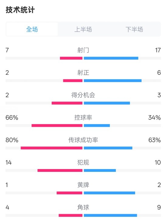 利物浦1-2紐卡全場數(shù)據(jù)：射門7-17，射正2-6，控球率66%-34%