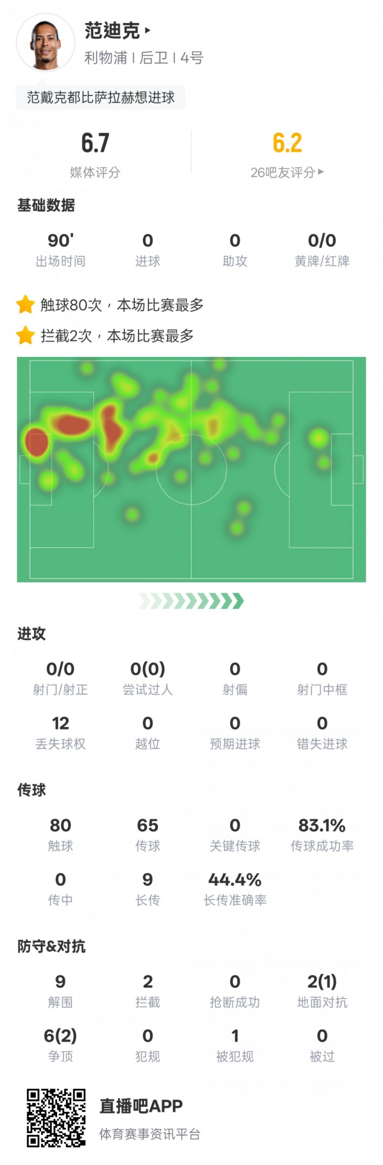 范迪克本場比賽數(shù)據(jù)：9解圍2攔截&6次爭頂2次成功，評分6.7