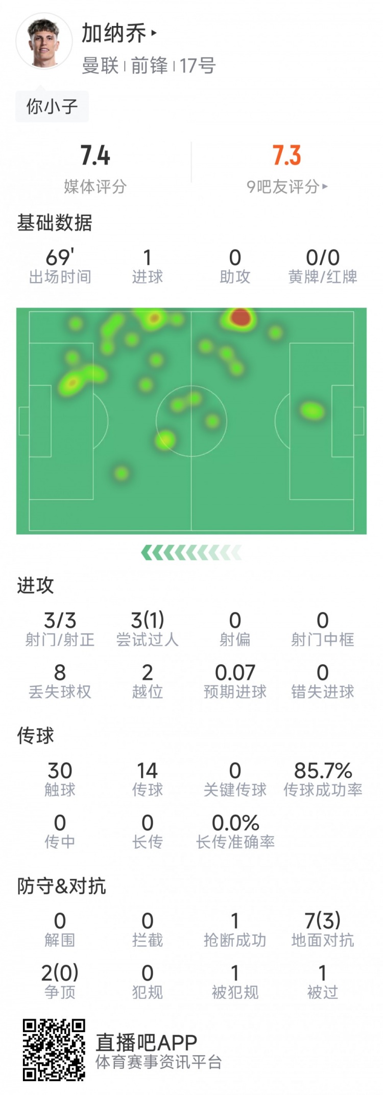 加納喬本場數(shù)據(jù)：1粒進球，3次射門均射正，3次過人1次成功