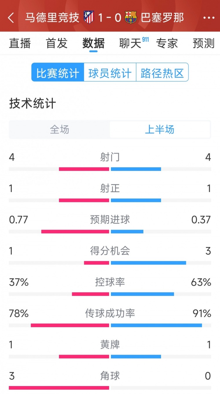 馬競vs巴薩半場數(shù)據(jù)：射門4-4，射正1-1，得分機會1-3