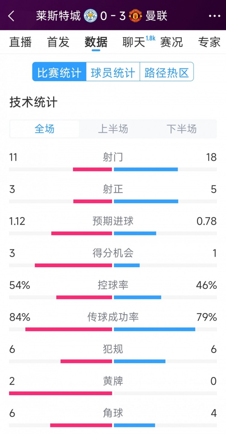 曼聯(lián)3-0萊斯特城全場數(shù)據(jù)：射門18-11，射正5-3，得分機(jī)會1-3