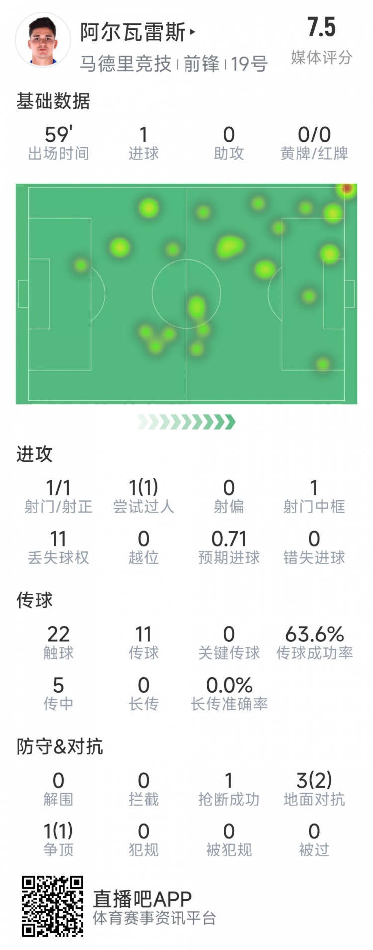 阿爾瓦雷斯本場數(shù)據(jù)：1次射門即破門，4次對抗3次成功，1次搶斷