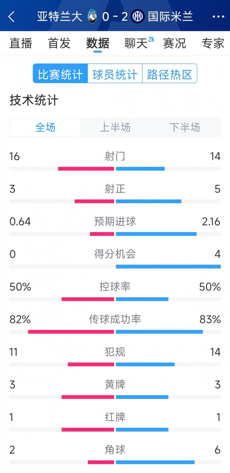 國(guó)米2-0亞特蘭大全場(chǎng)數(shù)據(jù)：射門(mén)14-16，射正5-3，得分機(jī)會(huì)4-0