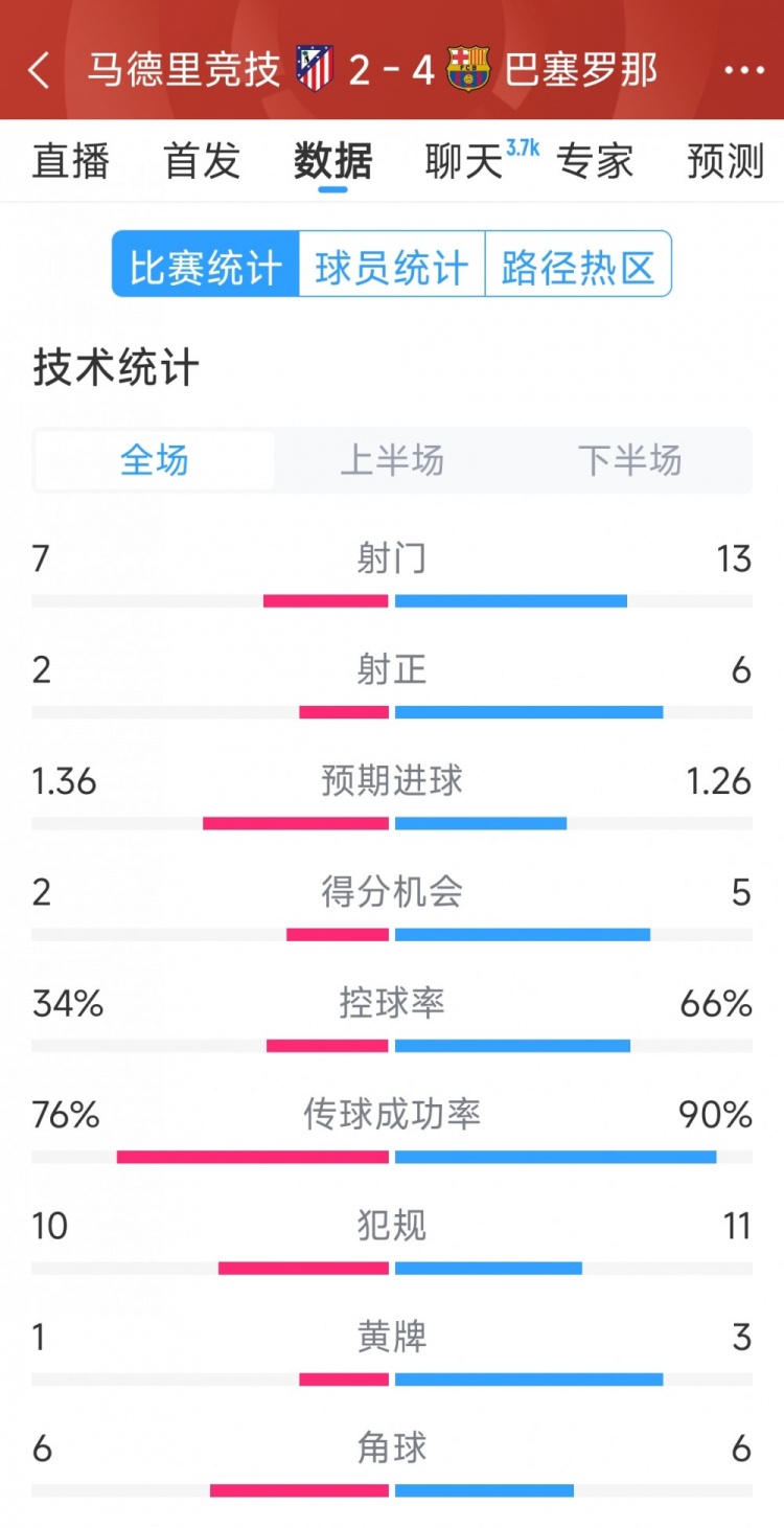 巴薩4-2馬競?cè)珗鰯?shù)據(jù)：射門13-7，射正6-2，得分機會5-2