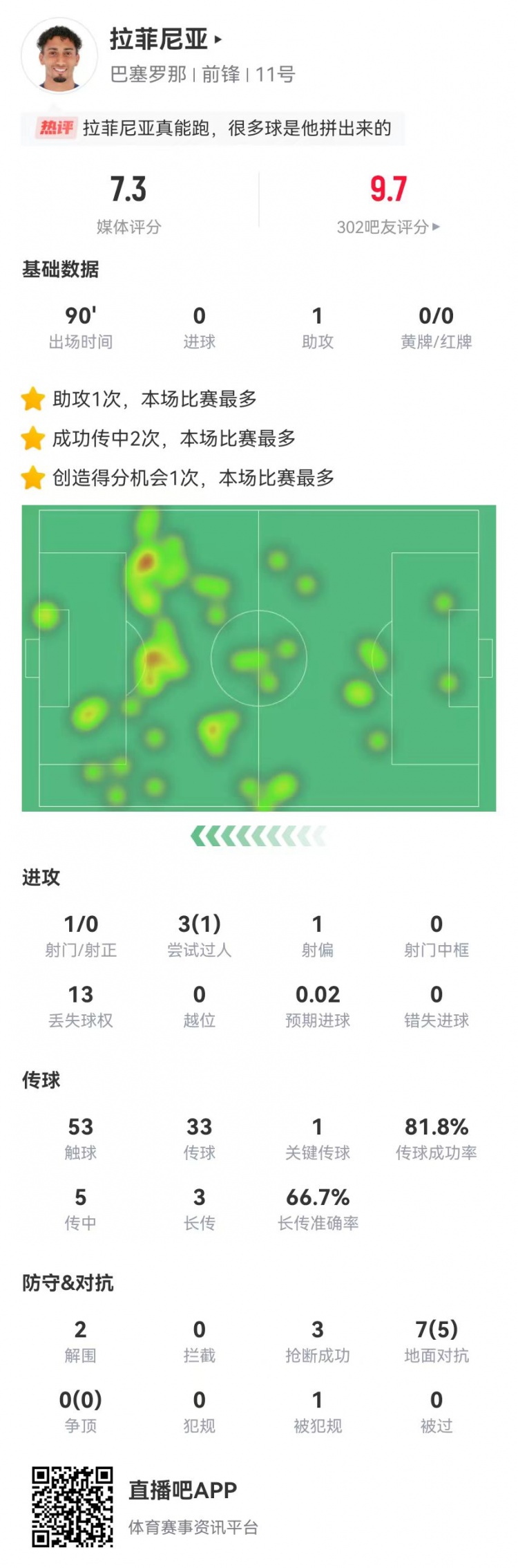 拉菲尼亞本場1助攻+1關鍵傳球 7對抗5成功 2解圍3搶斷 獲評7.3分