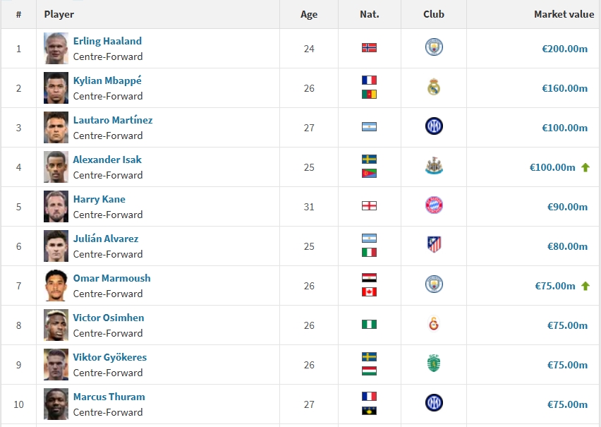 中鋒身價(jià)前20：哈蘭德2億歐居首，姆巴佩1.6億第2，伊薩克升至第4