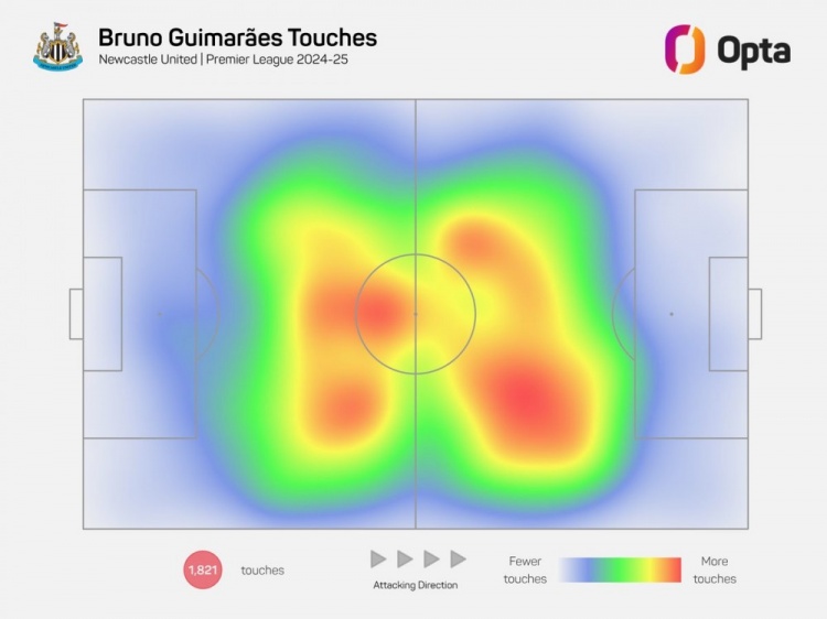 熱力圖B2B！紐卡核心吉馬良斯本賽季跑動(dòng)310.9公里，英超同期最多