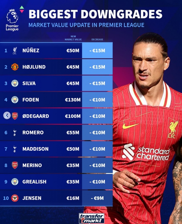 英超球員貶值榜：努涅斯&霍伊倫&B席均降1500萬，福登&厄德高在列