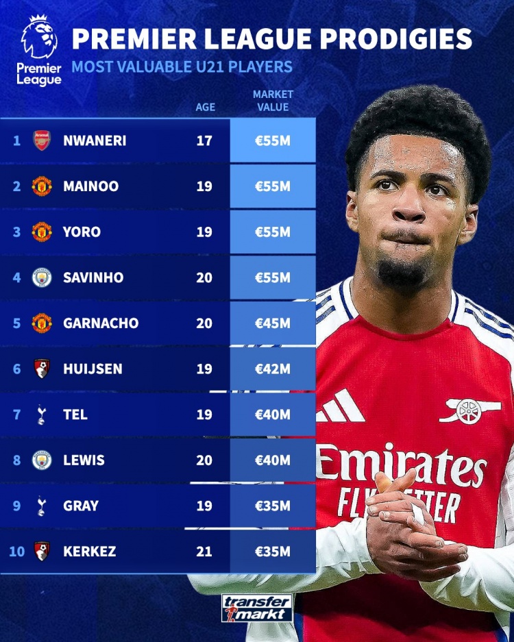 英超U21德轉(zhuǎn)身價：恩瓦內(nèi)里、梅努、約羅、薩維尼奧5500萬歐最高