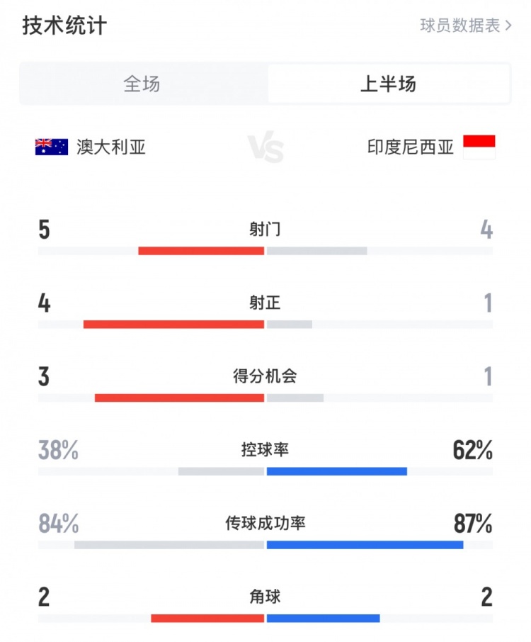 澳大利亞vs印尼半場數(shù)據(jù)：澳大利亞4射正進3球，印尼控球率62%